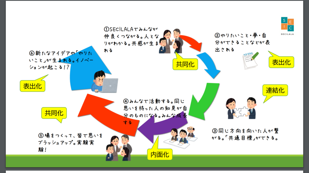 SECIモデルのスパイラル図