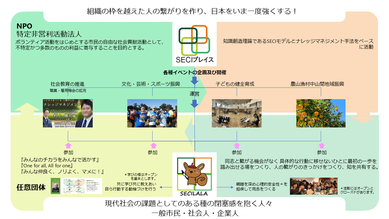 SECIプレイスとSECILALAの関係図