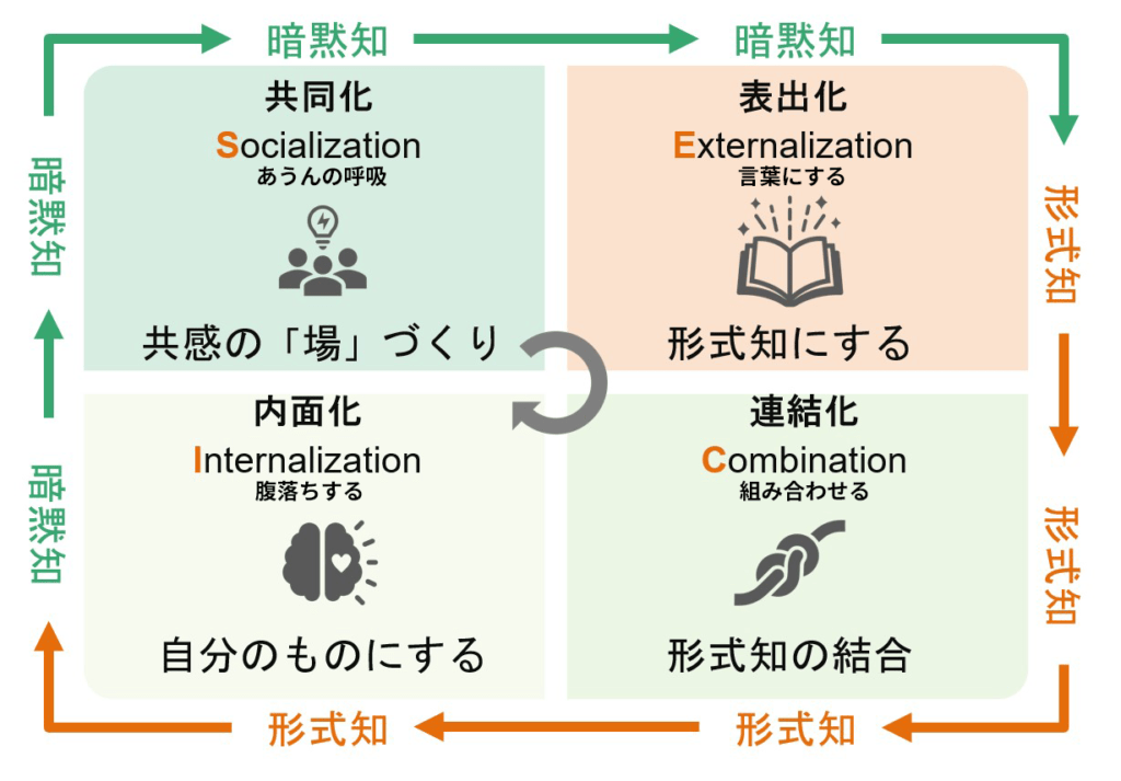 SECIモデル概念図