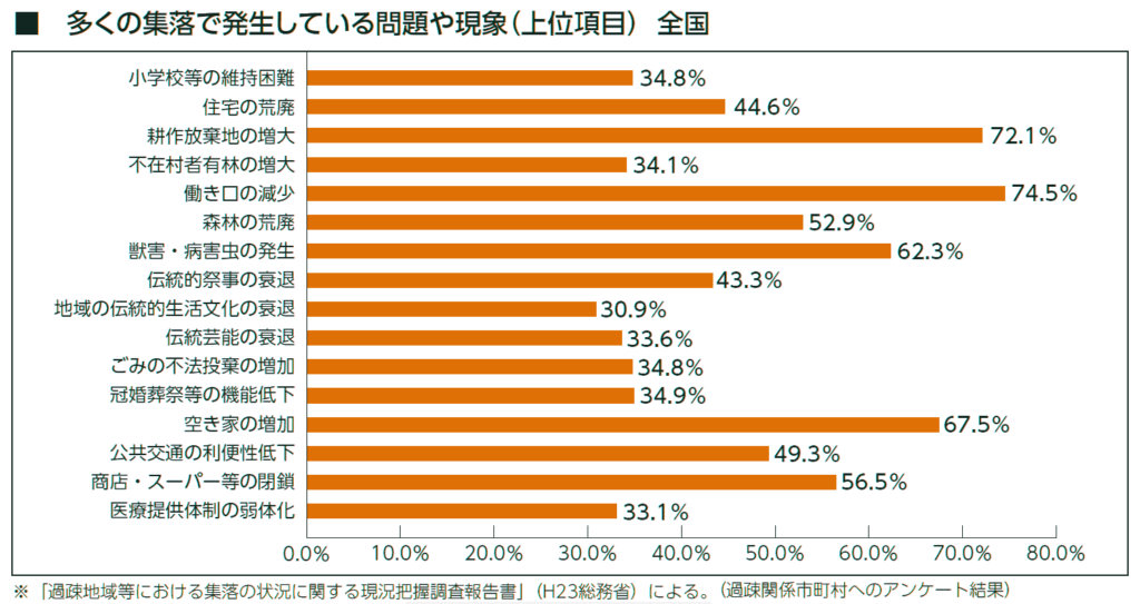 農漁村・中山間の問題グラフ