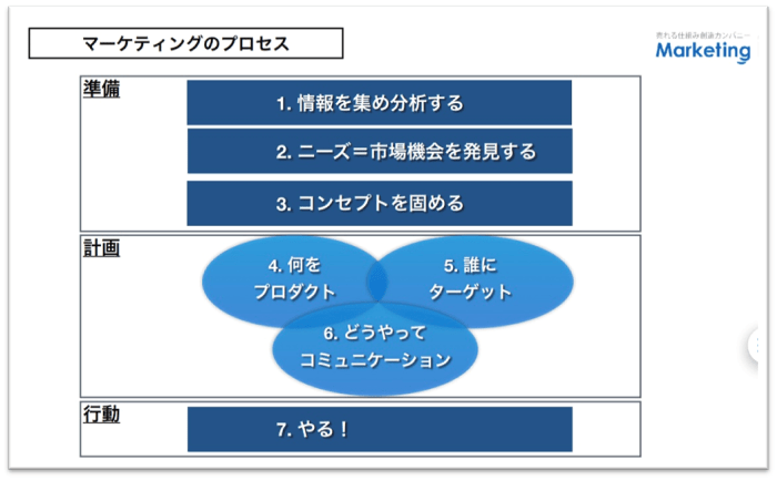 fig_Marketing process